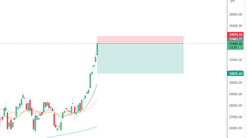 Nikkei 225 Trade Signal