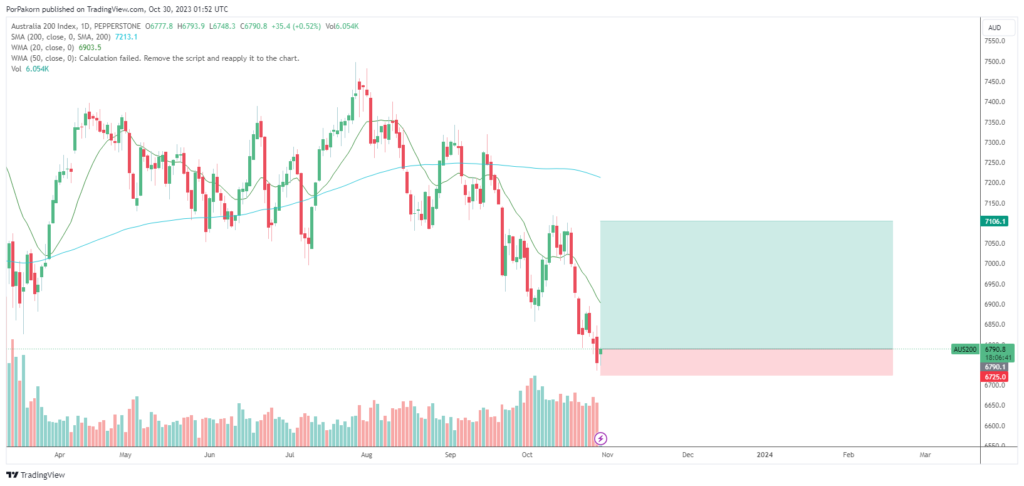 Australia Retail sales