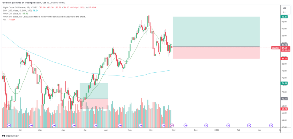 WTI Crude Signals