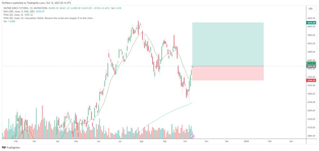 SP500 stock signal