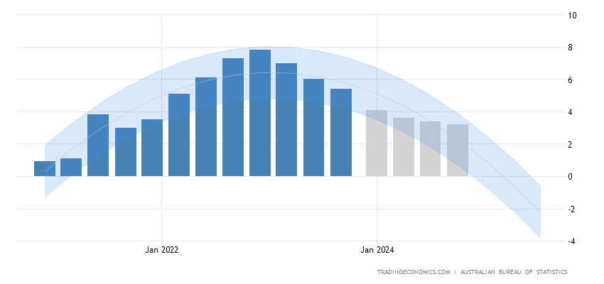 Australia inflation