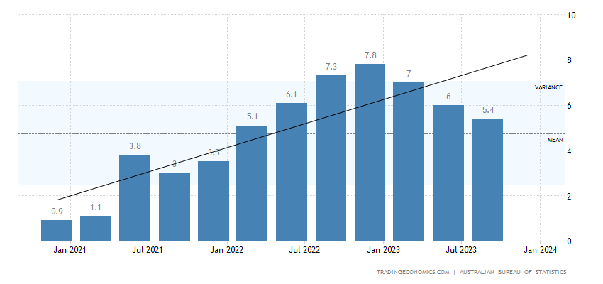 Australia inflation