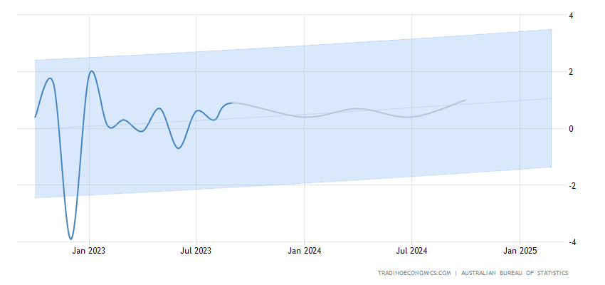 Australia Retail sales