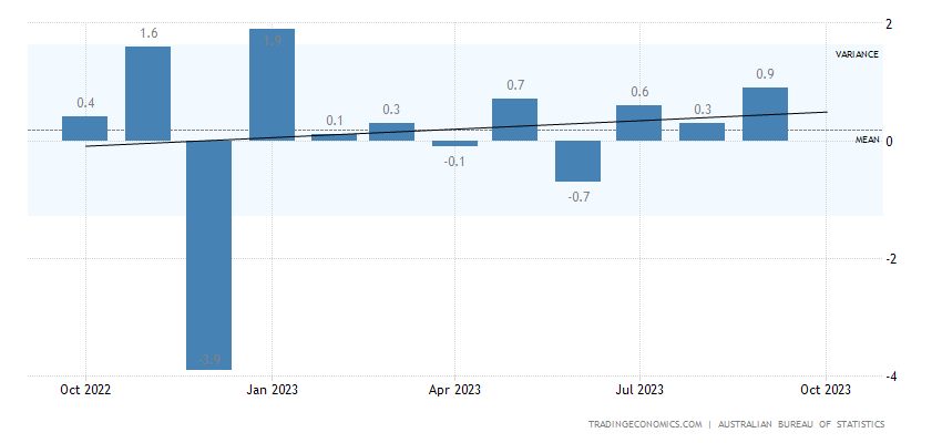 Australia Retail sales