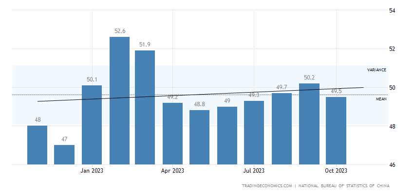 China's PMI