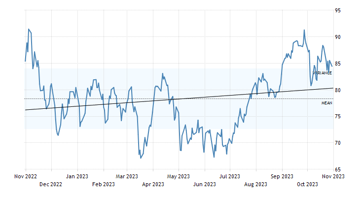 WTI Crude Signals