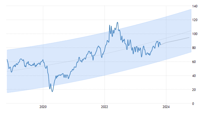 WTI Crude Signals