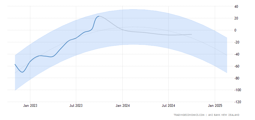 New Zealand Business Confidence