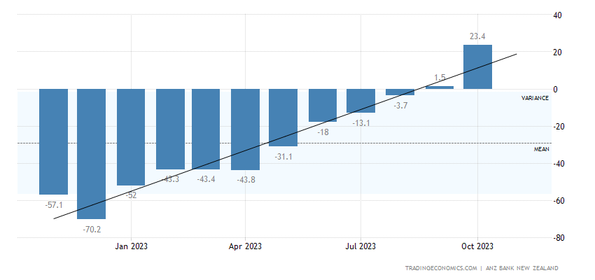 New Zealand Business Confidence