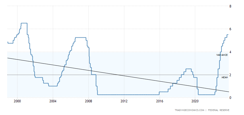 SP500 stock signal