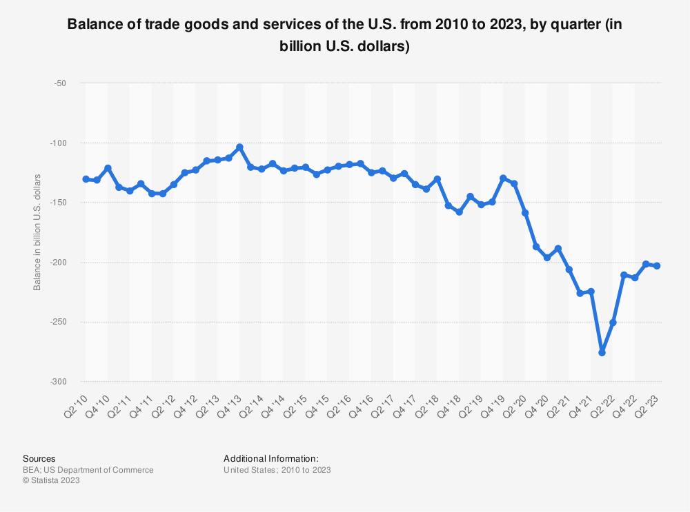 US trade