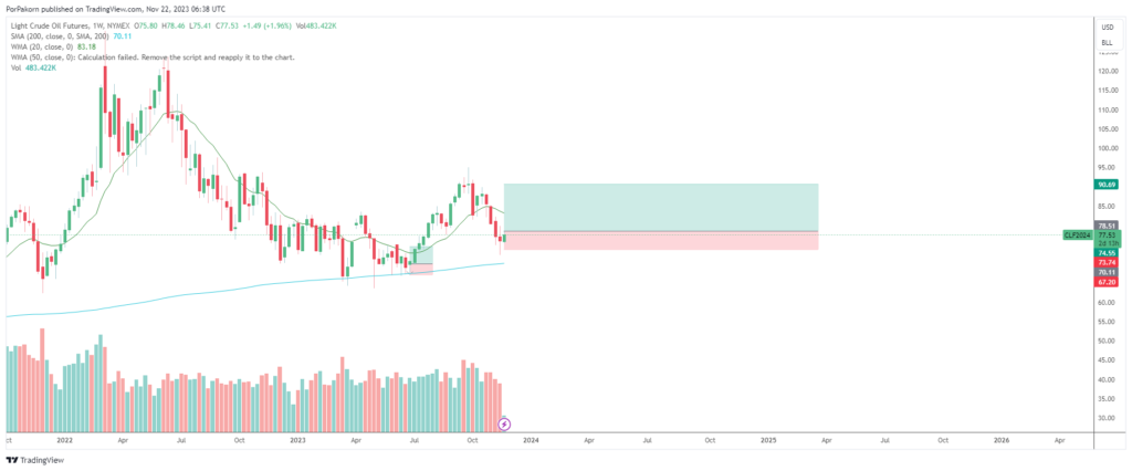 oil signals