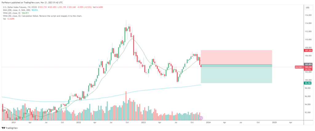 dollar index