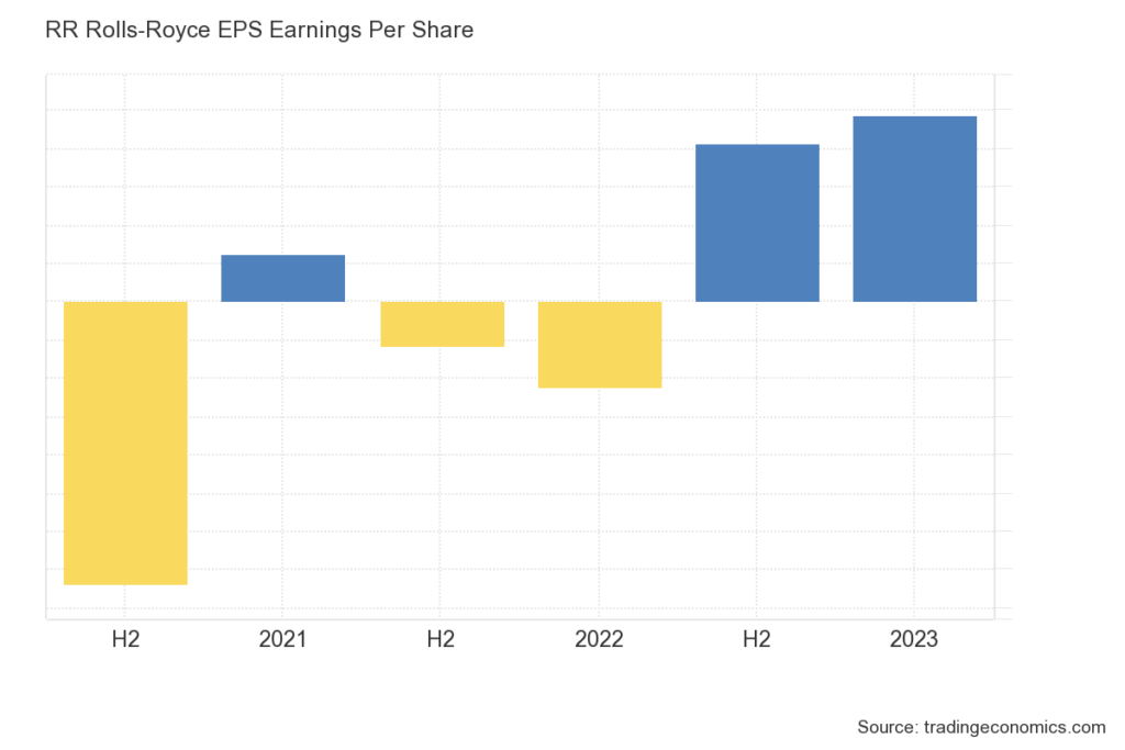 Rolls-Royce stock