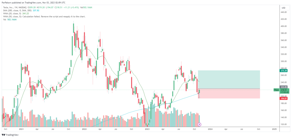 Tesla Stock signal