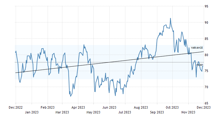 oil price