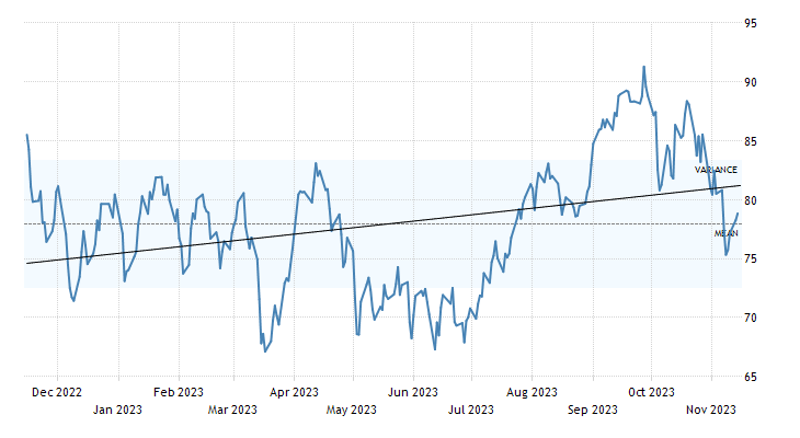 oil price today 