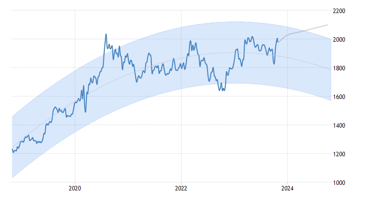 gold index signals