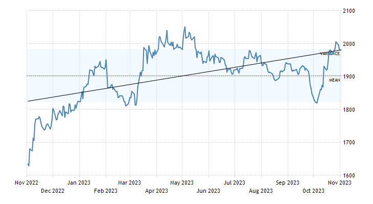 gold index signals