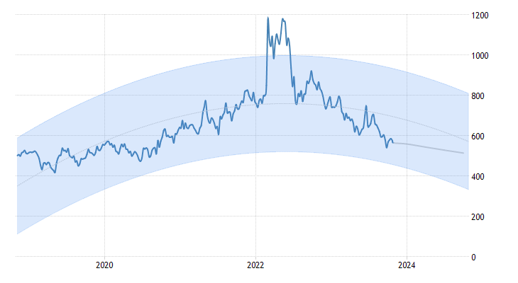 Wheat futures