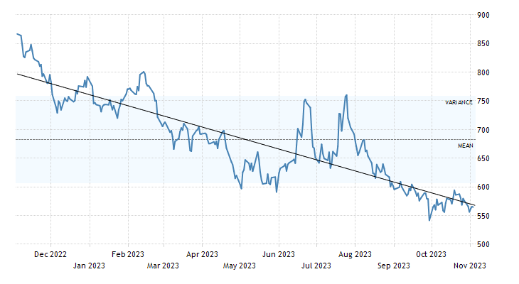 Wheat futures