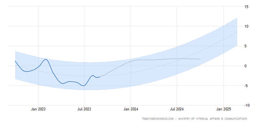 Japan Economic