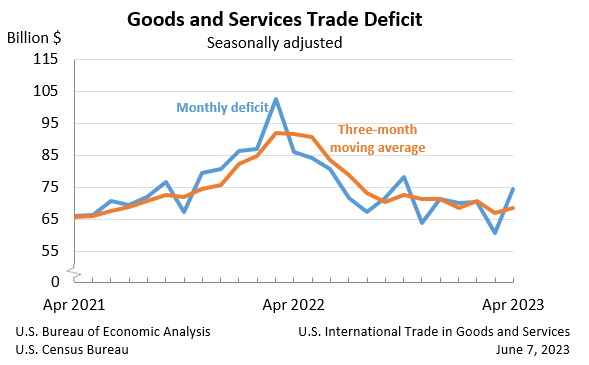 US trade