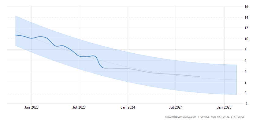 UK Inflation Rate