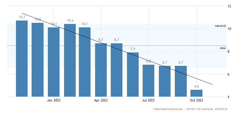 UK Inflation Rate