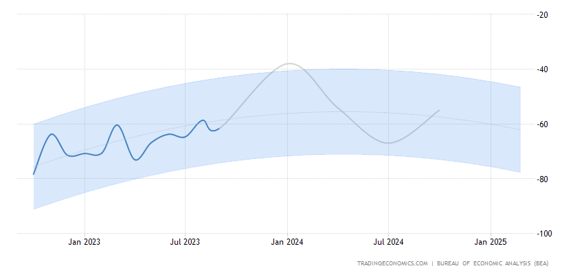 US trade