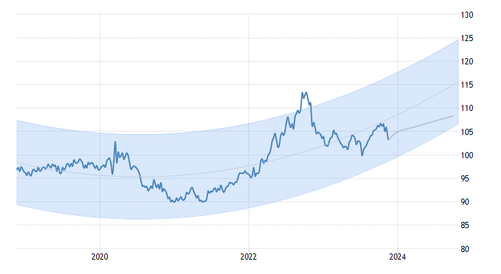 dollar index