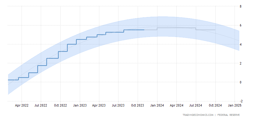 federal funds rate