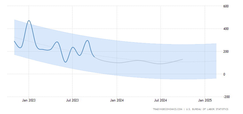 Non Farm Payrolls