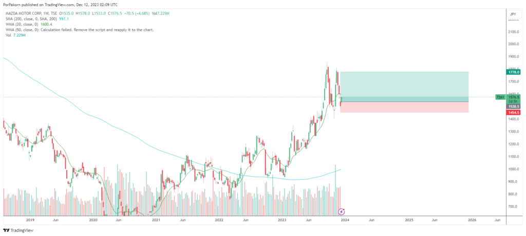 Mazda Motor stock analysis 