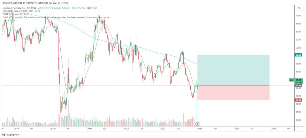 Alaska Air stock analysis