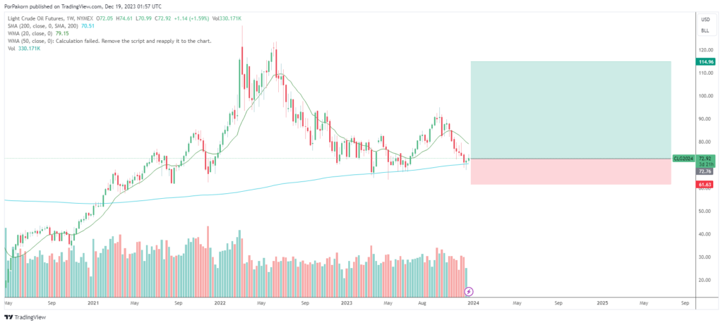 Oil stock analysis