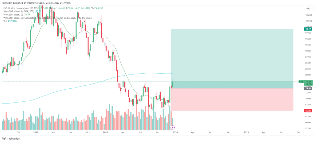 cvs health stock analysis
