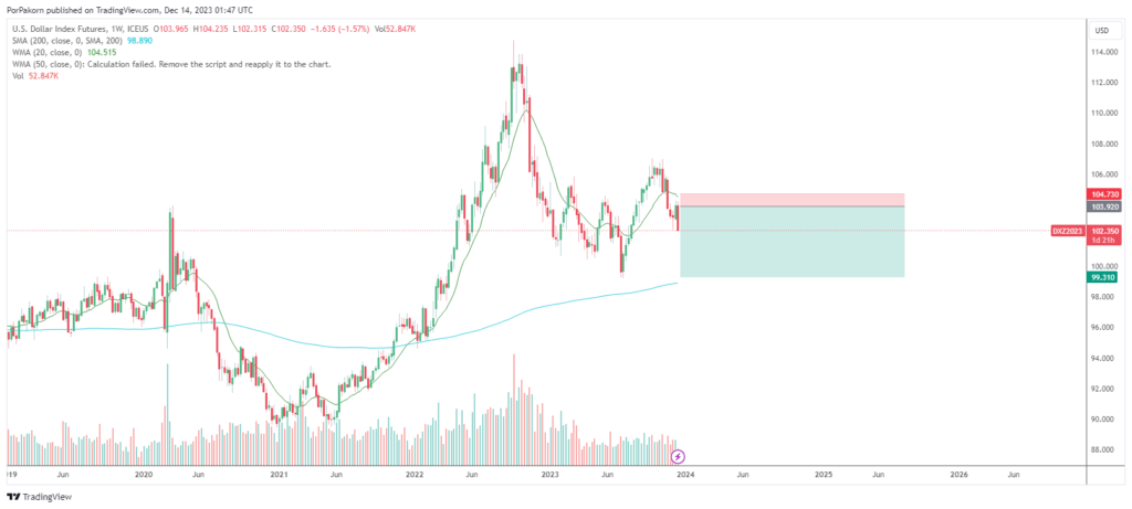 Dollar analysis