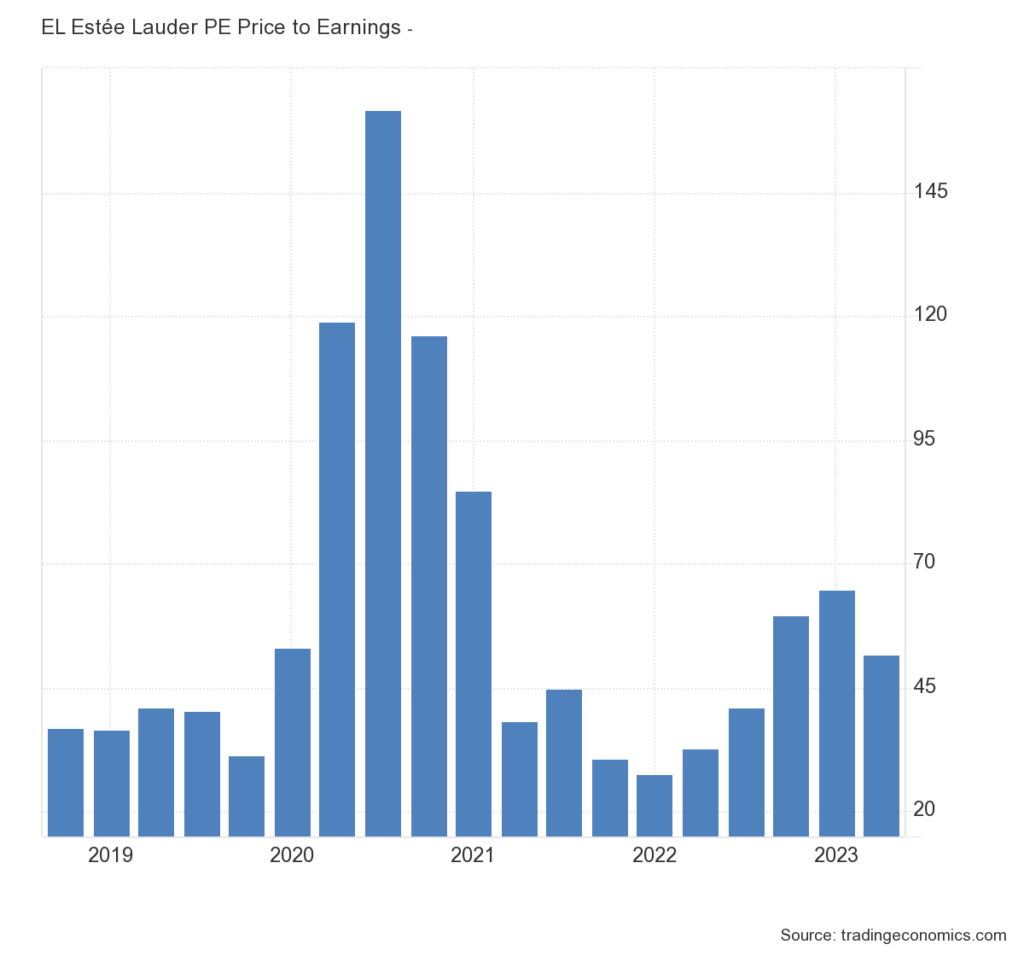 Estée Lauder stock