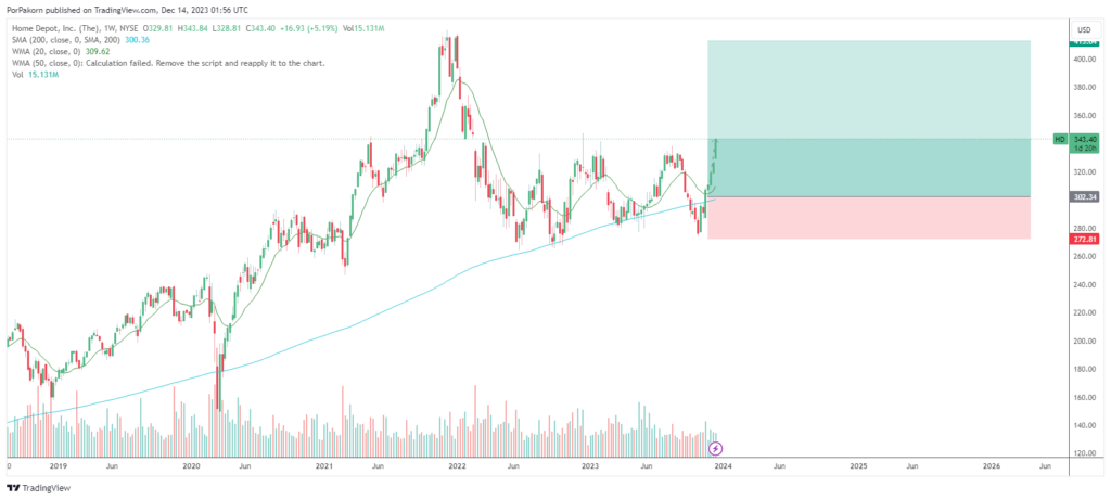 Home Depot stock analysis