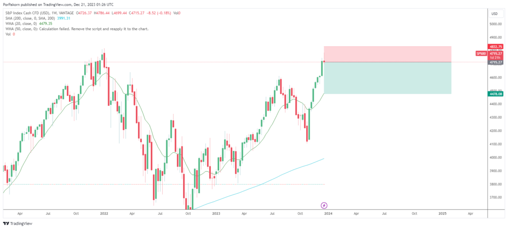 sp500 stock signal