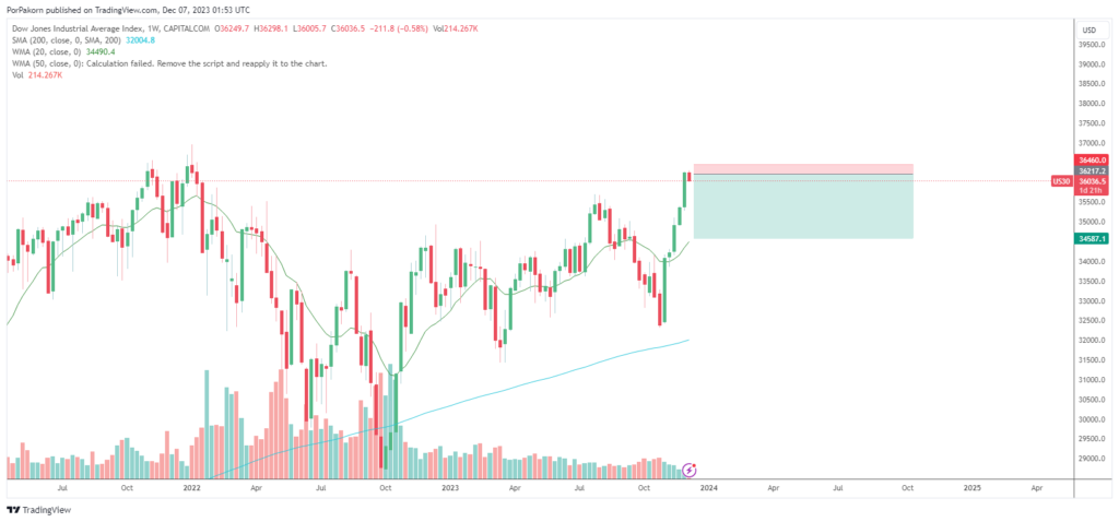 Dow Jones analysis