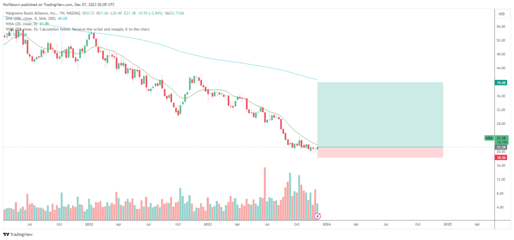 Walgreens stock signals