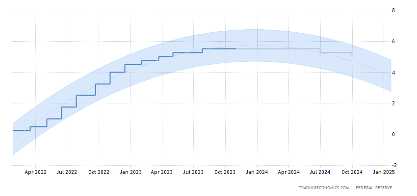 Fed and interest rates