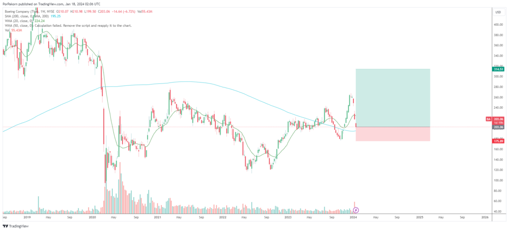 Boeing stock analysis