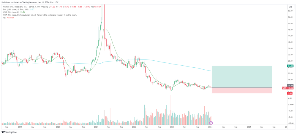 Warner Bros stock analysis